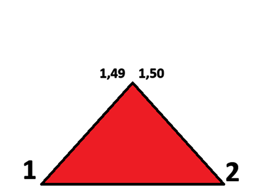 remember 1,5 and above  become 2 
and  everything under 1,5 becomes 1
1,499999999 = 1
1,5 = 2